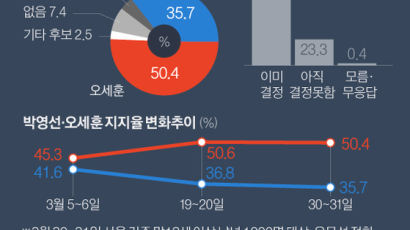 박영선 35.7 오세훈 50.4…"지지후보 바꿀수도" 13.5% [중앙일보 여론조사]