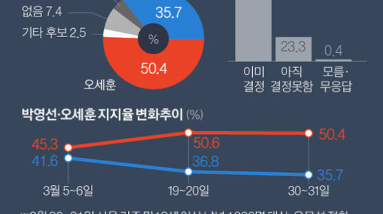 박영선 35.7 오세훈 50.4…"지지후보 바꿀수도" 13.5% [중앙일보 여론조사]