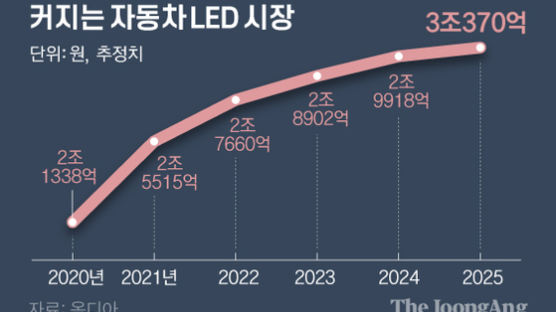 규제에 10년 날린 LED···전기차가 살린다, 올 19% 성장 전망