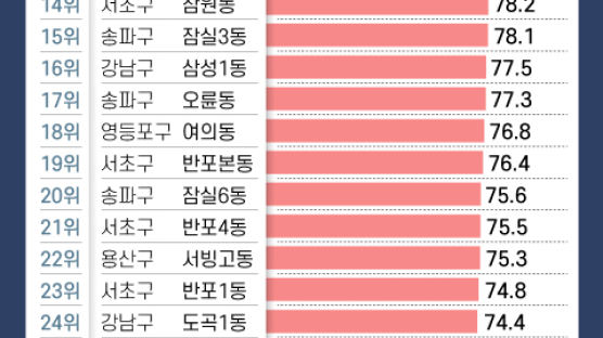 오세훈 425개 동 중 5개 빼고 석권…박영선, 사는 동서도 져