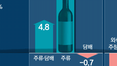 밖에서 못 마시니 집에서…술 구매액 13.7% 급증
