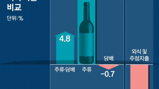 밖에서 못 마시니 집에서…술 구매액 13.7% 급증