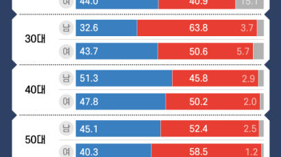 "朴 왜 뽑냐" "일베냐"···2030 엇갈린 표심, 연인도 새벽까지 싸움