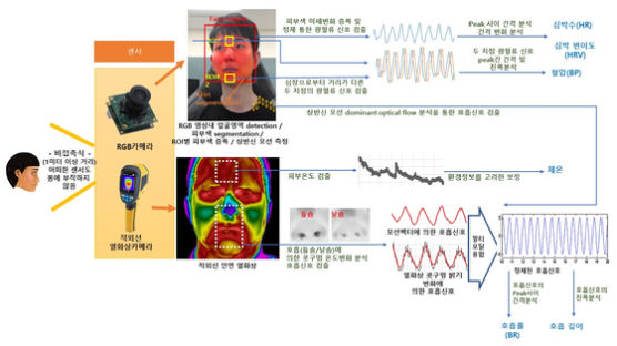 상명대 휴먼지능정보공학전공 이의철 교수 연구팀, 비접촉식 심리적 불안 측정 기술 개발