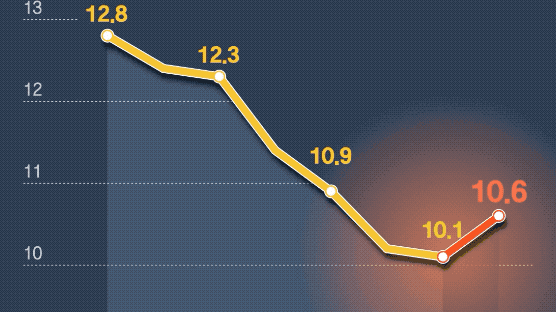 '저임금' 근로자 해고되니, 100만원 미만 '초저임금' 늘었다