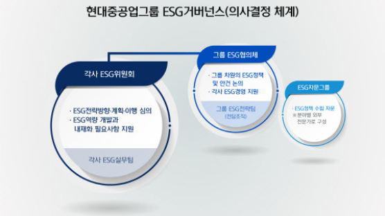 현대중공업그룹, 9개 계열사에 ESG위원회 설치