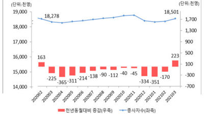 3월 일자리 13개월만에 늘었지만…'기저효과' 덕분