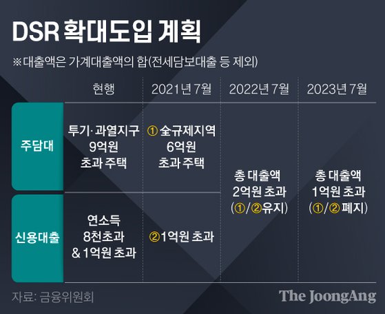 6억 넘는 아파트, 담보대출 조인다u2026서울 아파트 84% 대상  중앙일보