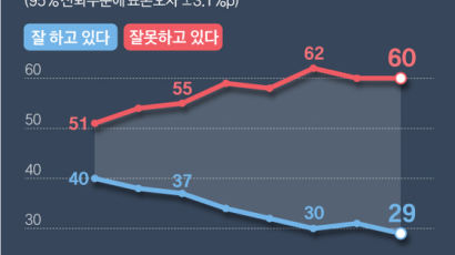 [이번주 리뷰] 삼성가에 26조 남긴 이건희…지지율 29%로 떨어진 文 대통령