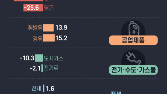 물가 2.3% 상승…코로나 부양책발 인플레 조짐인가