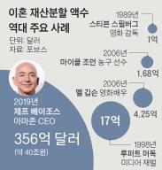 베이조스 위자료 40조원, 자산 139조 빌 게이츠는?