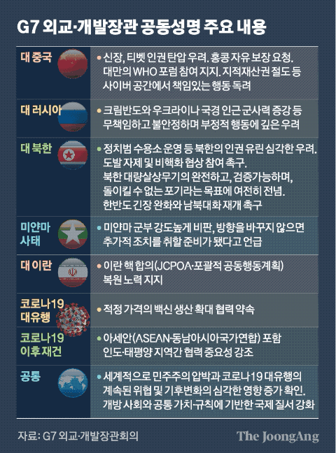 G7 외교·개발장관 공동성명 주요 내용. 그래픽=신재민 기자 shin.jaemin@joongang.co.kr