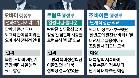 北 무반응 때문? 공개 뜸들이는 '바이든표 대북정책' 왜 