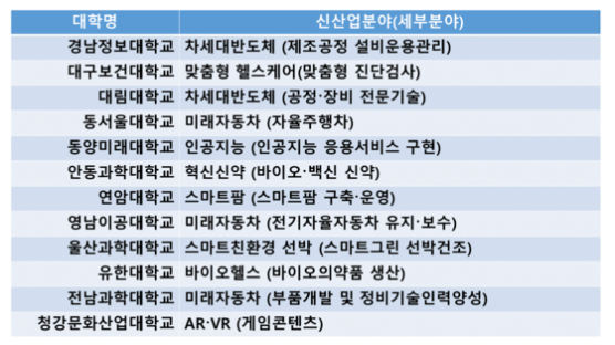 대림대·동양미래대 등 12개 신산업 특화 선도전문대 선정