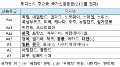 무디스, 한국 국가신용등급 ‘Aa2’ 유지… 아시아 2위