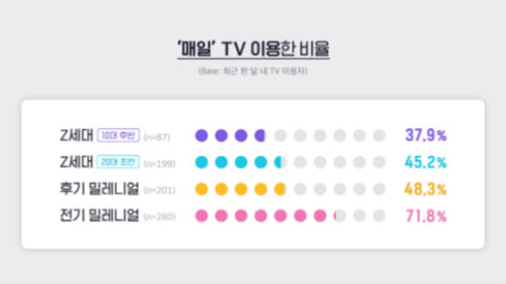 TV 좀 그만 보라고요? 10~20대 “TV는 낯설고 불편한 기기”