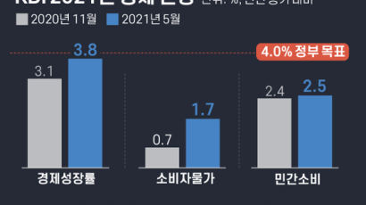 KDI, 올해 성장률 전망 3.8%로 올렸다