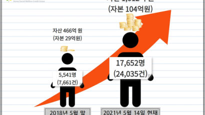 한국사회복지공제회, 자산 1천억 원 돌파