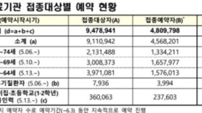 60~74세 접종 예약 50%뿐···다급한 당국 "인센티브 검토"