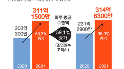자동차·반도체 훈풍에 20일까지 수출 59.1%↑…'역대 최고'