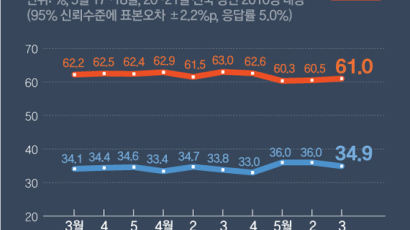 “文대통령 34.9%·민주 29.7%…지지율 소폭 동반하락”[리얼미터]