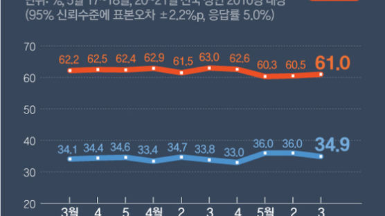 “文대통령 34.9%·민주 29.7%…지지율 소폭 동반하락”[리얼미터]