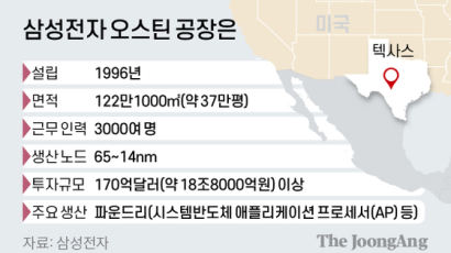 “미국에 19조원 공장 짓겠다”며 지역 안 밝힌 삼성 왜