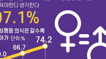 [그래픽텔링]초·중·고교생 97% "남녀 모든 면에서 평등해야"