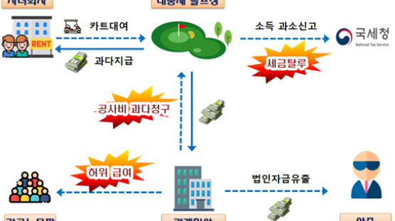 '대중 골프장' 배신…코로나에 돈 벌더니 요금 올리고 탈세