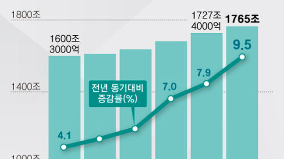 [뉴스분석]가계 빚 1765조…폭발력 커진 한국경제 약한 고리