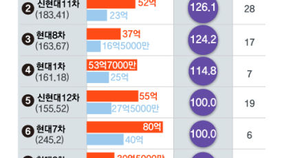 50억 넘는 압구정 아파트, 2030 여섯명은 대출 없이 샀다