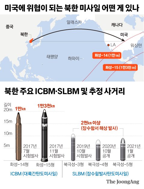 전력 한국 미사일 2020년 이후