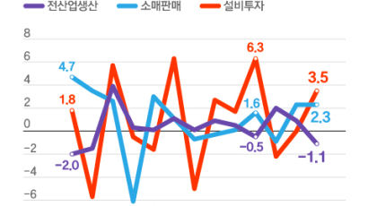 반도체 꺾이자 산업생산 멈칫…소비는 회복 본격화