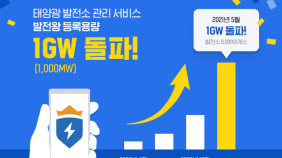 솔라커넥트, 태양광 발전소 관리 서비스 ‘발전왕’ 등록용량 1GW 돌파