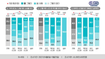 액티브시니어 68.8% “나에게 투자"…시니어인사이트랩 설문 공개