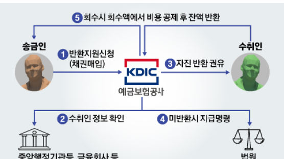 [금융SOS] 잘못 송금한 내 돈, 이젠 ‘예보’가 되찾아준다