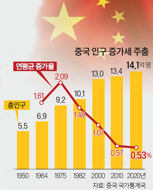 중국 인구 증가세 주춤