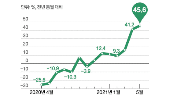 한국 수출, 완벽 부활…세계 경기 회복 타고 32년만 최대 상승