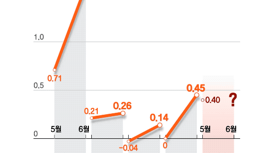 6월에는 서울 아파트값 유난히 많이 올랐는데, 이유는?