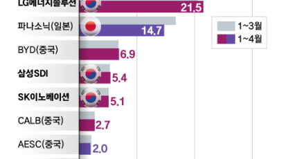 여전히 앞서가는 중국…한국 추격, 일본은 주춤