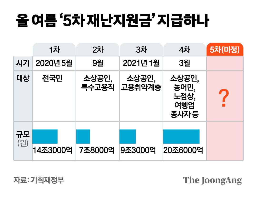 與 꺼내든 '전 국민 위로금' 언제, 어떻게 푸나… 효과는? | 중앙일보