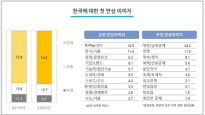 외국인 78% "한국에 호감"…이미지 깎아먹는 1위는 '이것' [뉴스원샷]