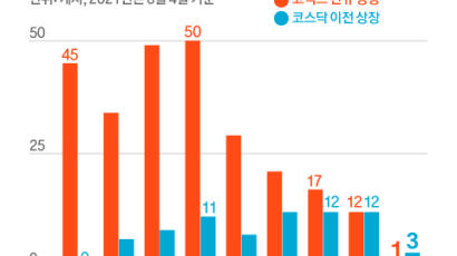 [Biz & Now] 코넥스 올해 신규 상장사 1곳뿐