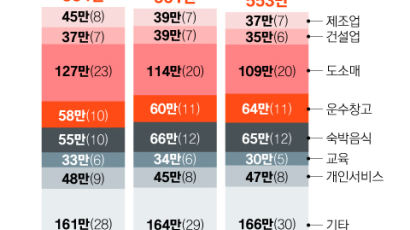 [Data & Now] 종업원 있는 자영업자, 1년새 17만명 줄어