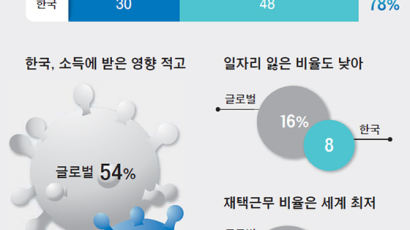 [Data & Now] ‘코로나 1년’ 불안 더 느끼는 한국인, 돈·주식 관심 급증