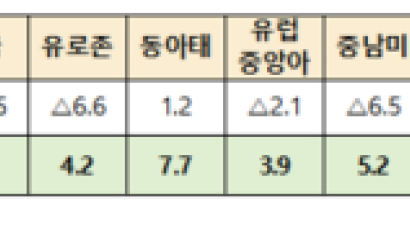  WB, 세계경제 성장률 4.1→5.6%…"80년만 가장 강력한 성장"