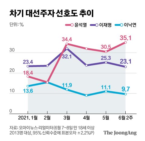 Joongangilbo timeline image