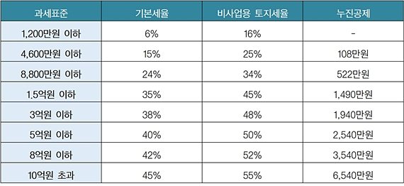 더오래]요즘 강원도 강릉의 소형 아파트가 인기 있는 이유는 | 중앙일보