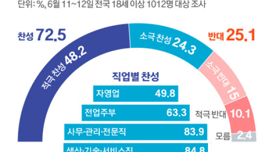 “국민 72.5%, 대체공휴일 확대해야…자영업자·전업주부 ‘글쎄’”