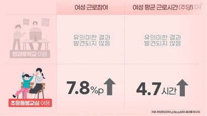 돌봄교실 보낸 여성 노동 참여 8%P↑…사교육비 절약 효과도